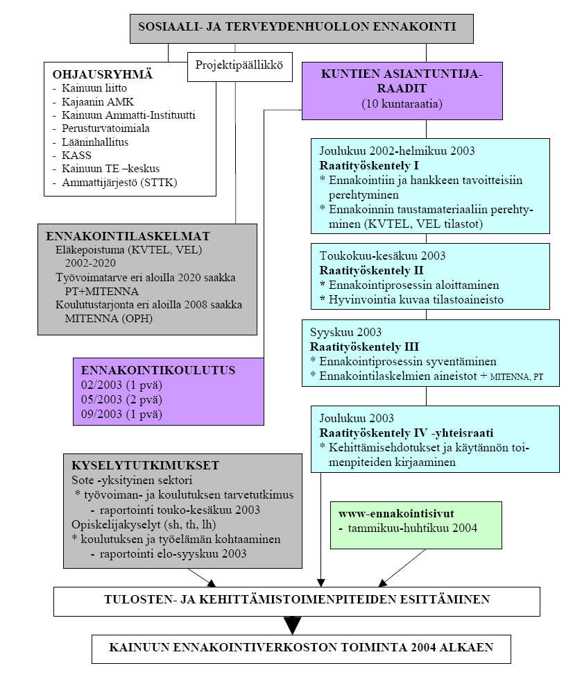 verksamhetsprocesserna inom projektet. (Kainuun liitto 2004, http://www.kainuu.fi/userfiles/file/hyvinvointi/projektit/paattyneet/loppuraportti.