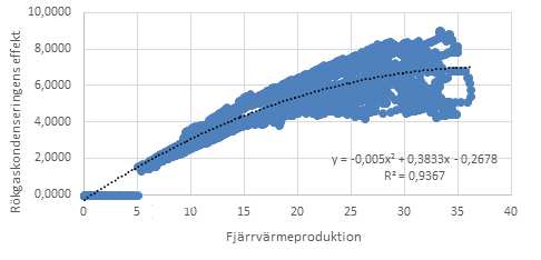 från beräkningarna. Det ger en drifttid på 7003 timmar under 2012. Figur 6 visar hur många timmar som pannan körts vid en viss effekt.