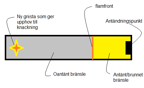 Figur 12 Kort förklaring om hur knackning uppstår. Knackning kan påverkas genom att motorn designas så att så få antändningskällor som möjligt finns vid oönskade antändningspunkter.