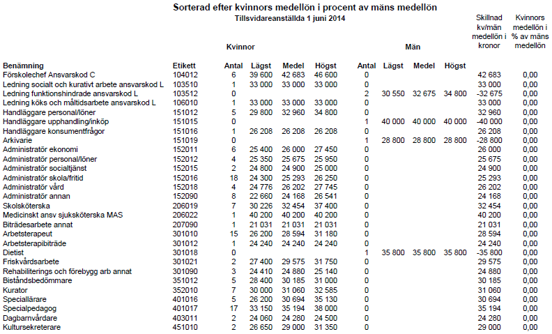 Bilaga 4 Könsuppdelad lönestatistik för 2014 2012