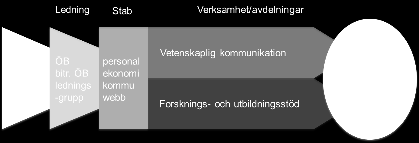 1 Organisationsöversikt Biblioteket är en viktig stödfunktion för universitetet.