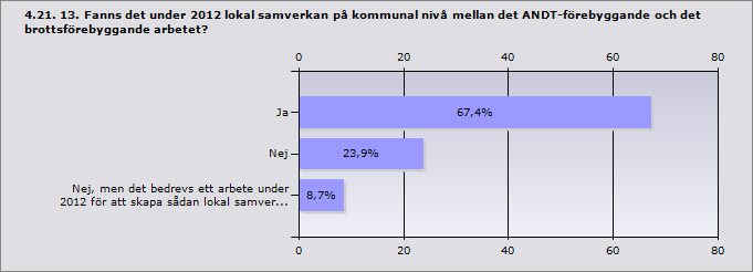 Procent Ja 67,4% 31 Nej 23,9% 11 Nej, men det bedrevs ett arbete under