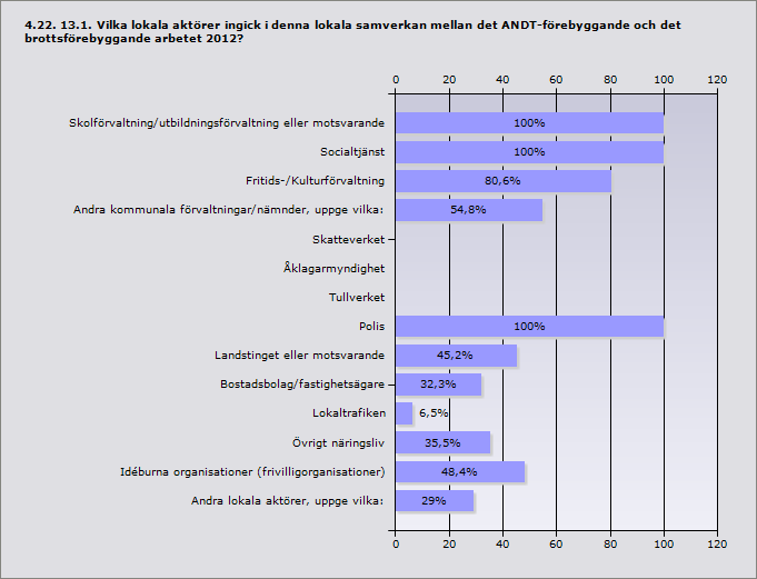 Procent Skolförvaltning/utbildningsförvaltning eller motsvarande 100% 31 Socialtjänst 100% 31 Fritids-/Kulturförvaltning 80,6% 25 Andra kommunala förvaltningar/nämnder, uppge vilka: 54,8% 17