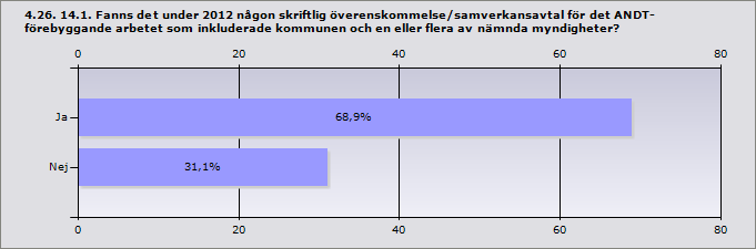 4.25. 14. Med vilka myndigheter hade kommunen ett regelbundet eller formaliserat samarbete (möten eller aktivitet/aktiviteter) gällande det ANDTförebyggande arbetet under 2012?