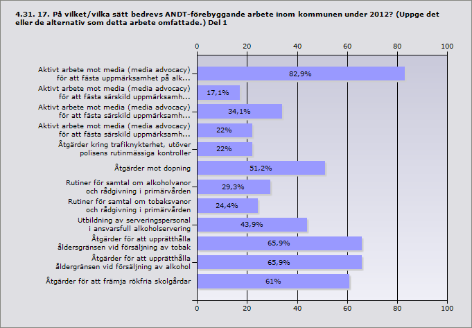 Procent Aktivt arbete mot media (media advocacy) för att fästa 82,9% 34 uppmärksamhet på alkohol- och/eller drogfrågor Aktivt arbete mot media (media advocacy) för att fästa särskild 17,1% 7