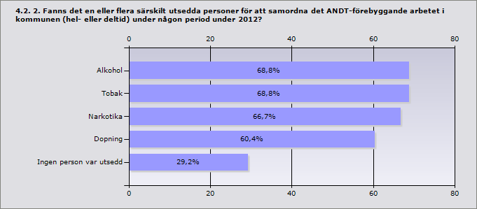 Procent Alkohol 68,8% 33 Tobak 68,8% 33 Narkotika 66,7% 32 Dopning 60,4% 29 Ingen person var utsedd 29,2% 14 Svarande 48 Inget svar 0 4.3. 3. Hur mycket arbetstid avsatte kommunen under 2012 för samordning och planering av det ANDT-förebyggande arbetet?