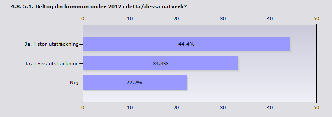 Procent Ja 76,6% 36 Nej 8,5% 4 Vet ej 14,9% 7 Svarande 47 Inget svar 1 Procent Ja, i stor