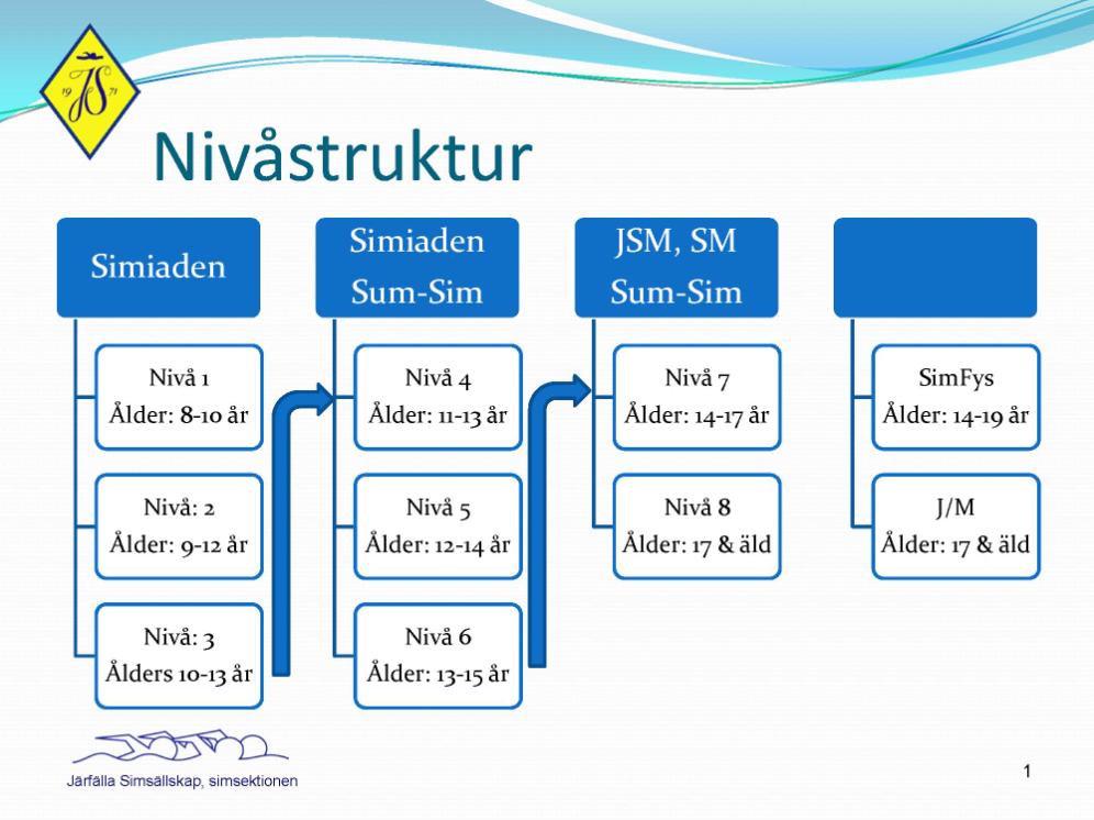 2010-01-01 Kriterier för tävlingsnivåerna! Detta dokument är en guide och målsättning för att skapa en långsiktig och välfungerande struktur i Järfälla Simsällskap.