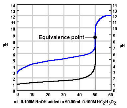 3.3 Syra bastitreringar Frågor vid planering av en titrering: Vilken titrerlösning? Vilken indikator? HIn (aq) + H 2 O (l) Titrering är en metod för kvantitativ analys.