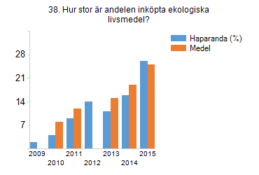 35. Hur högt är sjukpenningstalet bland kommunens invånare, antal dagar? 36. Hur effektiv är kommunens hantering och återvinning av hushållsavfall? (Resultatet hämtas från Avfall Sverige.