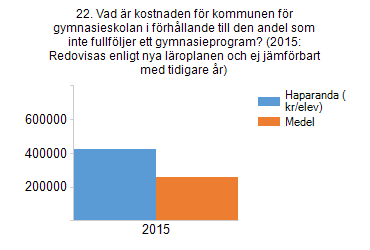 20. Hur effektiva är kommunens grundskolor, kostnad per betygspoäng, kr? 21. Andelen elever (%) som fullföljer gymnasieutbildningen i kommunen (2015: redovisning enl. nya läroplanen, kan påverka jmf.