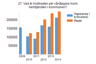 24. Vad kostar en plats i kommunens särskilda boende? (OBS! EJ jämförbart med föregåendeår. Nu ingår lokalkostnader) 25.