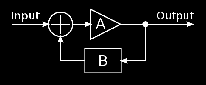3.4 Oscillatorer Figur 10. En återkopplad förstärkare med förstärkning A och återkopplingsfaktor B. Grundläggande oscillatorer består främst av en återkopplad förstärkare.