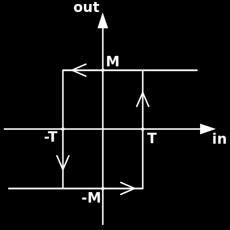 3.4.1 Schmitt-trigger oscillator Figur 11. Vänster: En inverterande Schmitt-trigger-koppling. Höger: Symbolen för en inverterande Schmitt-trigger.