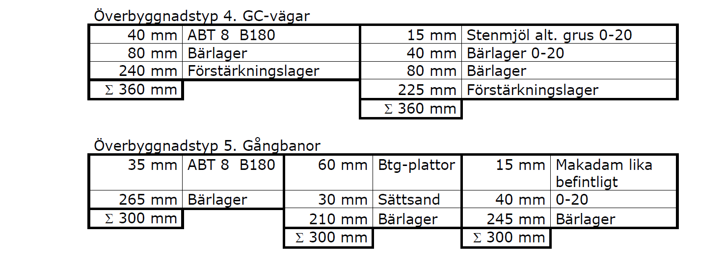 5.4 Hårdgjorda ytor, återfyllning och överbyggnadsmaterial. Återfyllning ska utföras i enlighet med senast gällande AMA anläggning. Överbyggnadstyper Överbyggnaden ska utföras enligt tabell 5.1.