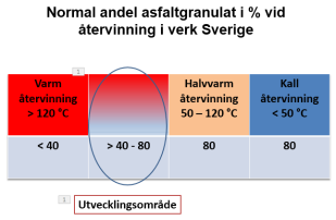 RA Anläggning 13 DCC BITUMENBUNDNA ÖVERBYGGNADSLAGER FÖR VÄG, PLAN O D Råd MATERIAL- OCH VARUKRAV Tillverkning Halvvarm mjukasfaltmassa (MJAG, MJOG) Inblandning av asfaltgranulat När mer än 30