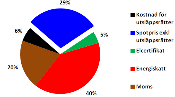 andra styrmedel som elcertifikatsystem 11, investeringsbidrag, teknikupphandling etc. (Miljödepartementet, 2009).