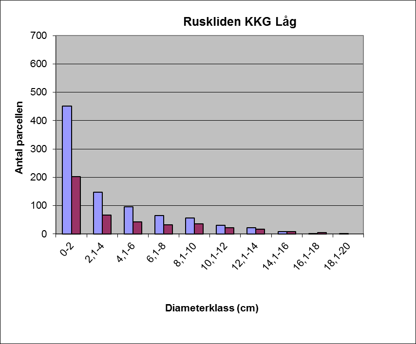 Figur 32. Antal stammar inom parcellen före och efter gallring på lokal Ruskliden.