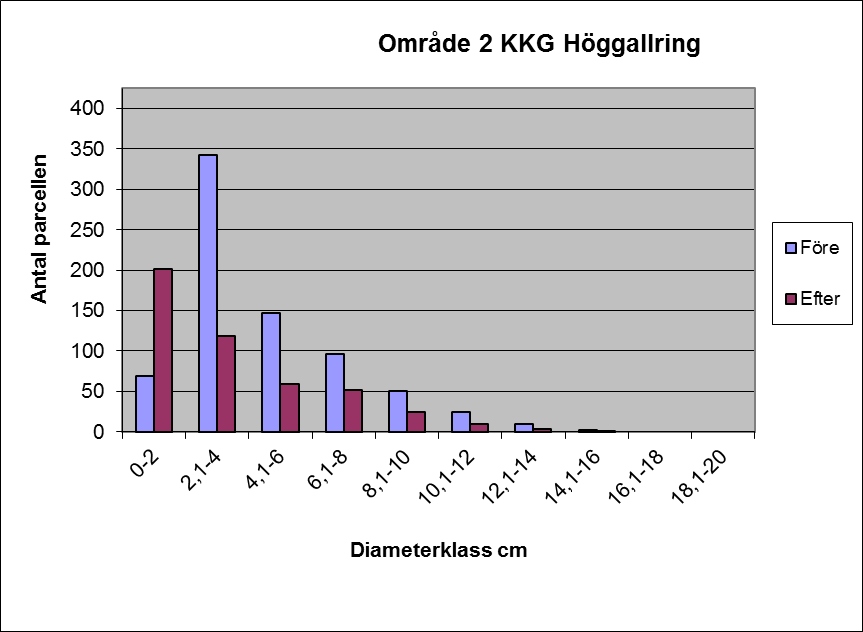 Figur 42. Antal stammar inom parcellen före och efter KKG låggallring på område 2 region Mitt.