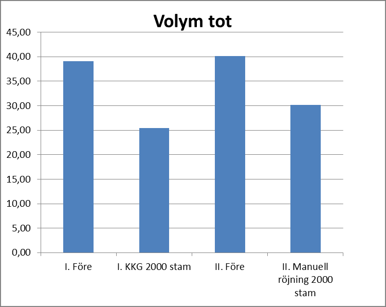 Figur 48. Aritmetisk medeldiameter (cm) inom område 2 region Mitt.