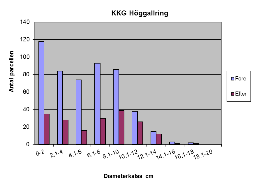 Figur 53. Antal stammar inom parcellen före och efter KKG låggallring på lokal Kårestad.