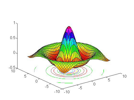 Istället för kommandot mesh(z), kan man också använda surfc(x,y,z), som ritar en ytgraf (i