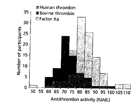 Funktionella antitrombin analyser -Jämförelse IIa/Xa baserad på prov heterozygot AT Cambridge II (A384S) Humant