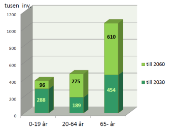 Befolkningsökningen i framtiden utgörs främst av personer 65+ Källa: Utredningen om bostäder för äldre, Hägred Vad är trygghetsbostäder?
