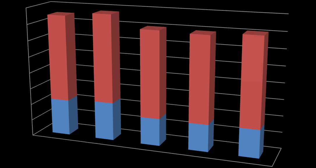 38 (78 Diagram 15 Andel barn födda 2005 2009 som är hel- respektive delammade vid