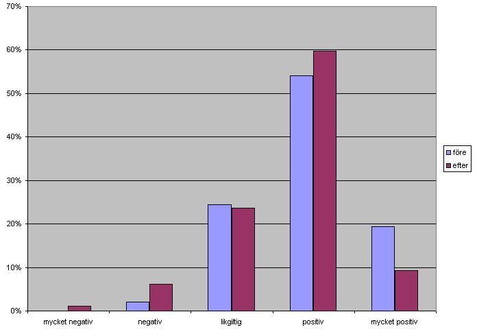 3 Analys av resultat I nedanstående stycken jämförs och analyseras resultat från de två enkätundersökningarna.