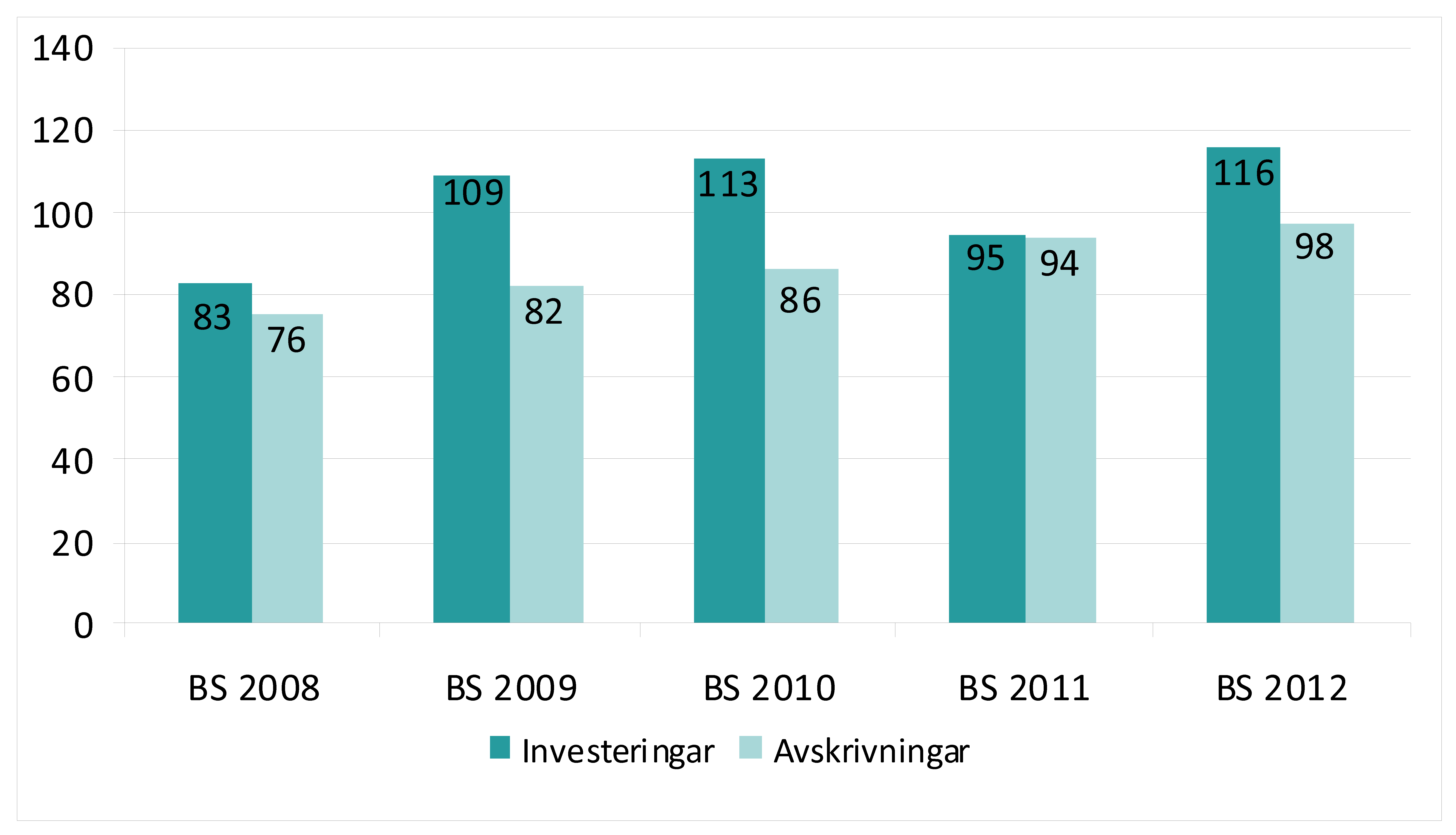I investeringarna i undersöknings- och behandlingsutrustning låg tonvikten på att säkerställa en tillräcklig apparaturkapacitet för cancersjukdomar och hjärtsjukdomar samt affärsverket