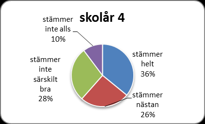 3. Jag ger upp lätt när jag inte klarar en uppgift Här kan man avläsa att eleverna i skolår 4 är de som tycker sig försöka mest innan de ger upp, men även tvåorna svarar att de försöker mycket innan
