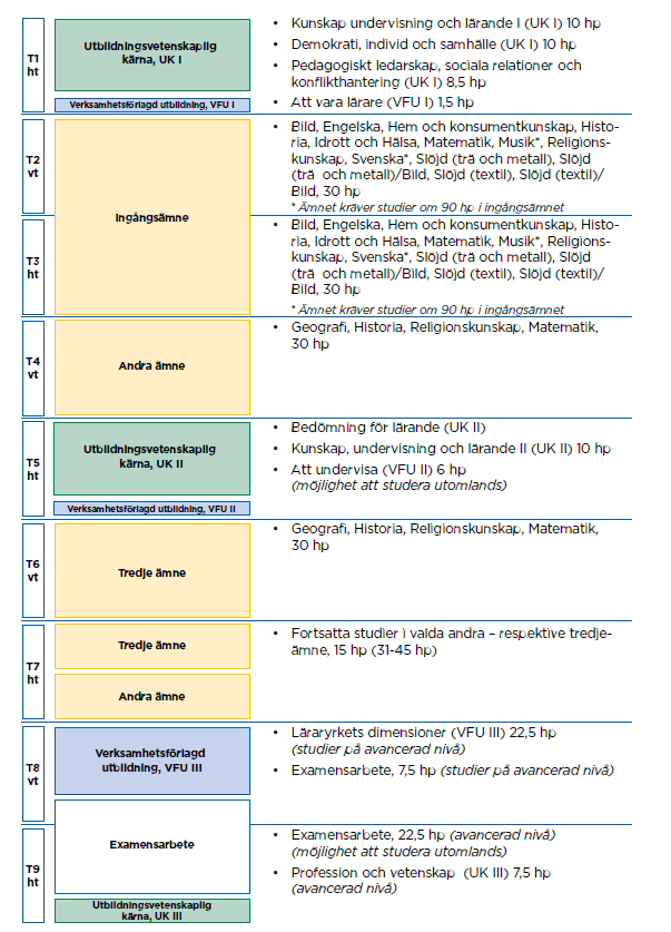 Lärarhögskolan Sid 15 (18) VFU på ämneslärarprogrammet åk 7-9