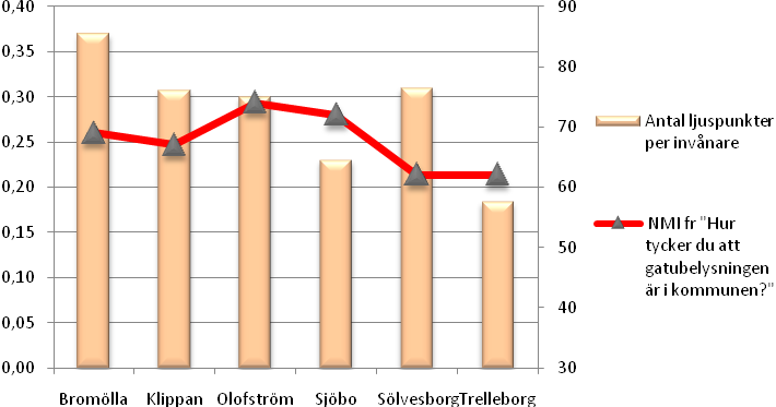 Resultat och kommentar Totalkostnaden för gatubelysning per invånare och belysningspunkt Kostnaden för gatubelysningen utslaget per invånare ger en skillnad på drygt 100 kr mellan kommunerna.
