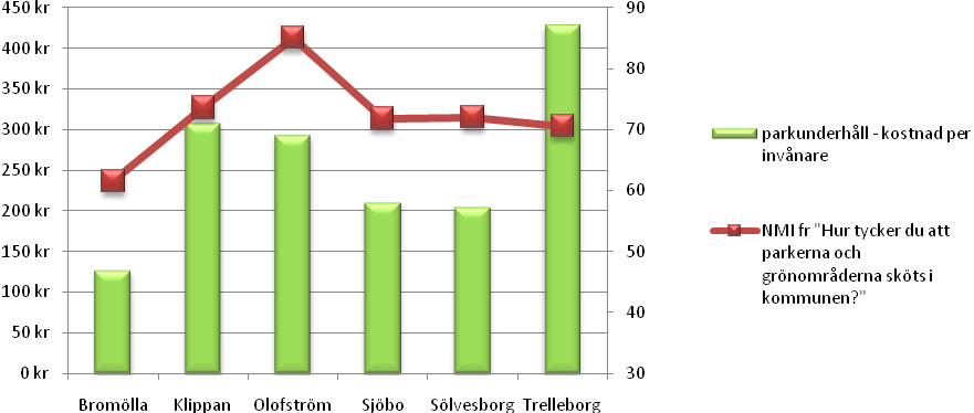Resultat och kommentar Parkunderhåll per invånare i relation till NMI Fördelningen av den totalt använda summan per kommuninvånare skiljer sig markant åt mellan kommunerna.