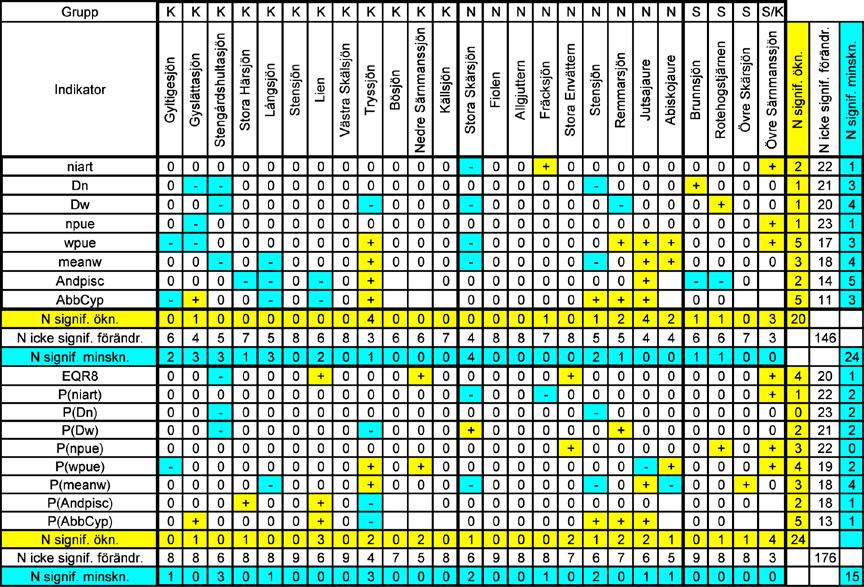 Bilaga 4. Trender i samhällsindikatorer, utifrån 14 års provfisken i 25 sjöar sorterade som i Bilaga 1.