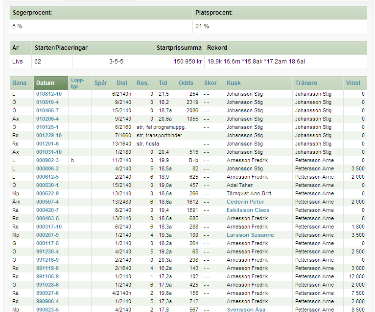 Figur 3. Exempel på tävlingsresultat för en travhäst från databasen.