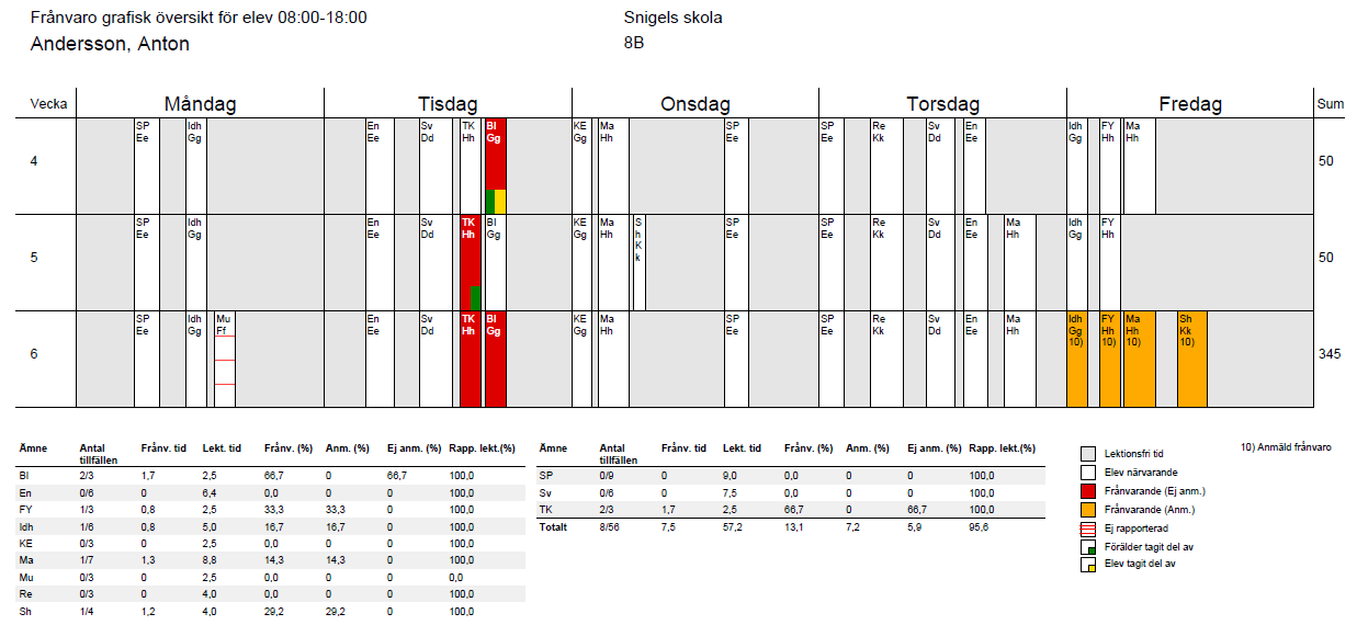 Grön och gul markering visar att förälder och elev tagit del av frånvaron. Summerad frånvaro i minuter under veckan Frånvaron summeras ämnesvis. Röd färg markerar ej anmäld frånvaro.