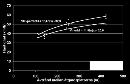 I det ideala fallet signalerar trafikmiljön vilken hastighet som är lämplig.