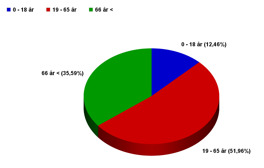 2.2. Åldersfördelning Nedan visas en översiktlig åldersfördelning av befolkningen i Hotagen.