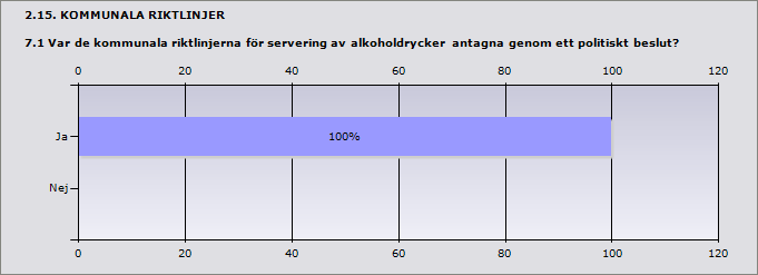 Procent Ja 100% 28 Nej 0% 0 Svarande 28 Inget svar 0 2.16. KOMMUNALA RIKTLINJER 7.2 När antogs de kommunala riktlinjerna för servering av alkoholdrycker i den version som användes under 2012?