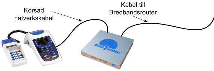 4. Anslutning av en kortterminal till Adaptern Om du ska ansluta fler kortterminaler, se punkt 5 Nätverkskabel Nätverkskabel till bredbandsrouter Kortterminal Bredbandsadapter l Koppla