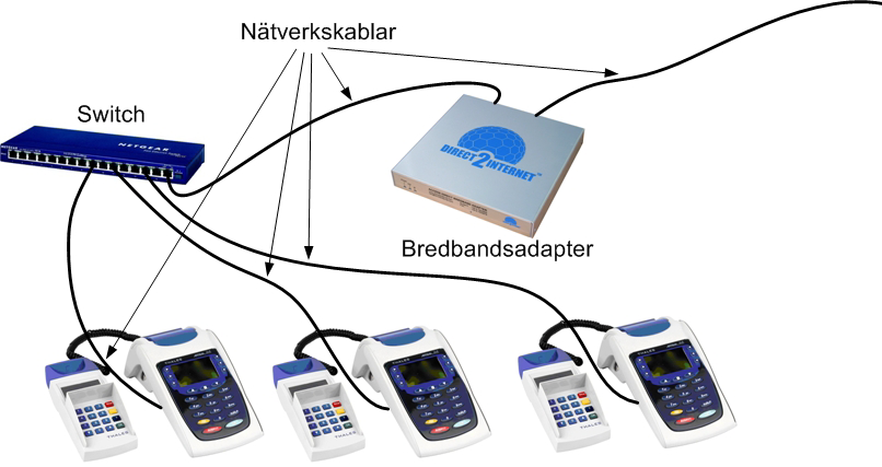 5. Anslutning av två eller flera kortterminaler till Adaptern Nätverkskablar Switch Bredbandsrouter l Koppla in kortterminalerna till en Hub eller Switch med vanliga nätverkskablar.