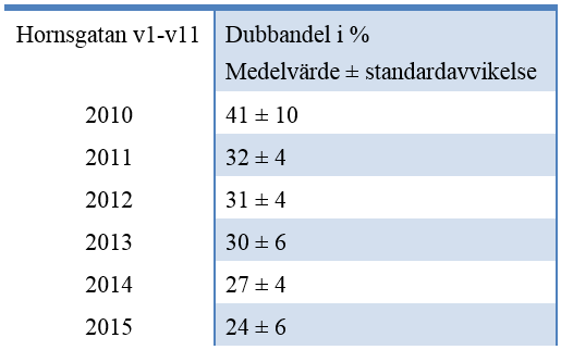 Dubbandelar på Hornsgatan v 1-v 11 år 2010-2015 I tabell 3 jämförs medelvärden för dubbandelar och standardavvikelse på Hornsgatan de sex senaste vintersäsongerna 2010-2015.