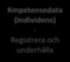 Kompetensadministration Processbeskrivning Input/struktur Output Rekryteringsprocessen Strategisk/operativ plannering Kompetensprofiler (befattningar och roller) - Underhåll dagens- och framtida krav