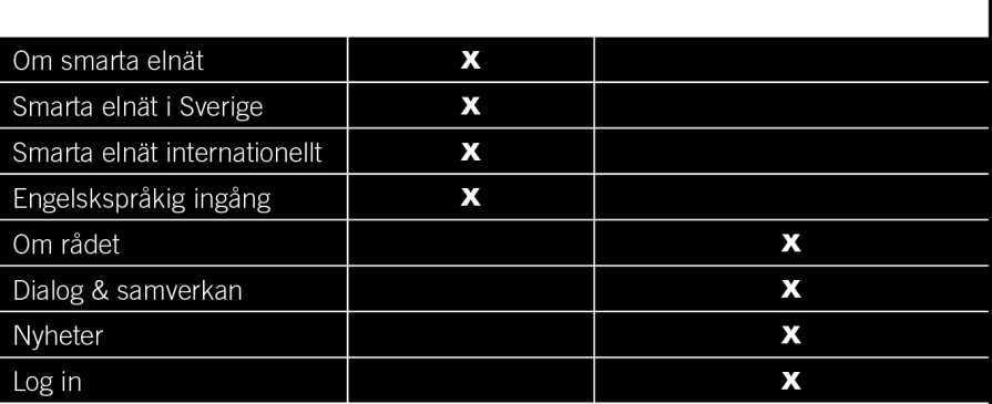 Kunskapsplattformen SOU 2014:84 En väg in för näringsliv och andra intressenter Enligt direktivet ska webbplatsen vara en väg in för den som söker olika sorts information om smarta elnät och vill
