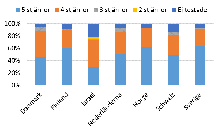 Säkra bilar Säker mc