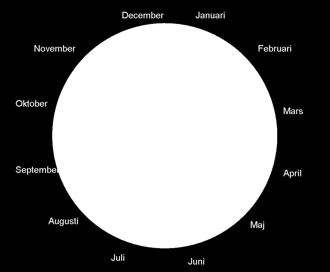 Årshjul Kommunens och barn- och utbildningsnämndens årshjul för