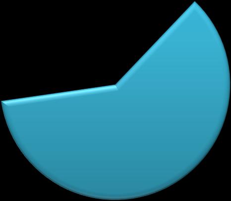 Omfattning Antal Procent Inte alls 11 12,2 Liten omfattning 54 60,0 Betydande omfattning 21 23,3 Alltid 4 4,4 Alltid 4% Betydande omfattning 23% Inte alls 12% Liten omfattning 60% Sammanställning och