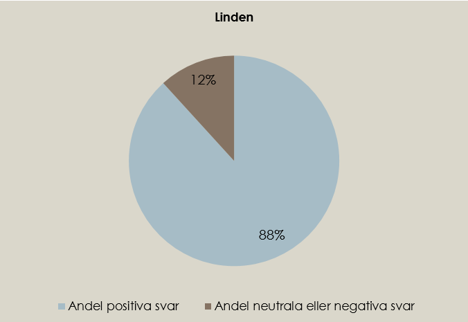 Figur 4 Hyresgästerna på Linden känner sig trygga i boendet och med personalen.